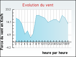 Evolution du vent de la ville Villers-l'H�pital